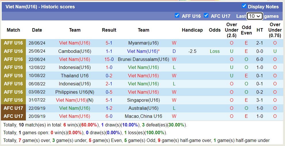 Nhận định, soi kèo U16 Việt Nam vs U16 Thái Lan, 15h00 ngày 1/7: Tin vào U16 Việt Nam - Ảnh 1