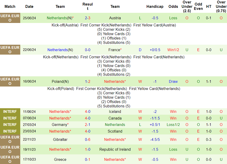 Soi kèo hiệp 1 Romania vs Hà Lan, 23h00 ngày 2/7: Khó cho cửa trên - Ảnh 2