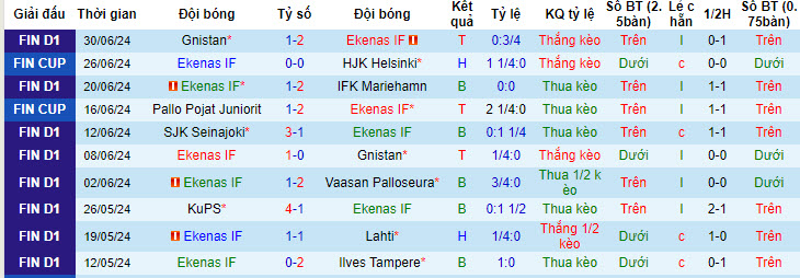 Nhận định, soi kèo Ekenas IF vs KuPS, 22h30 ngày 3/7: Khó có bất ngờ tiếp theo - Ảnh 2