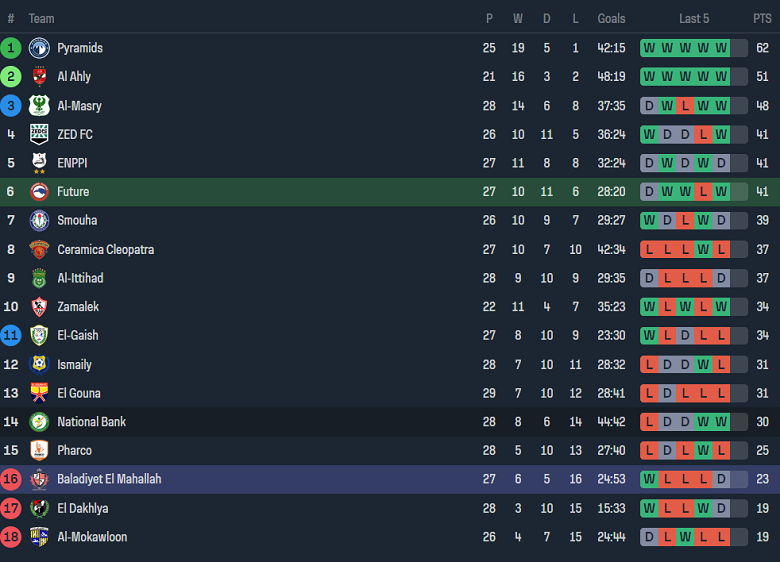 Nhận định, soi kèo Future FC vs Baladiyat El Mahalla, 20h00 ngày 3/7: Cửa dưới thất thế - Ảnh 4