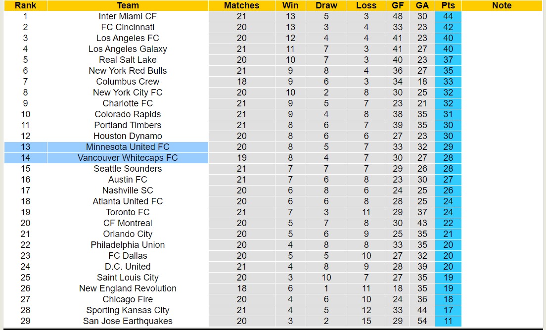 Nhận định, soi kèo Minnesota United FC vs Vancouver Whitecaps FC, 7h30 ngày 4/7: Thắng tiếp lượt về - Ảnh 4
