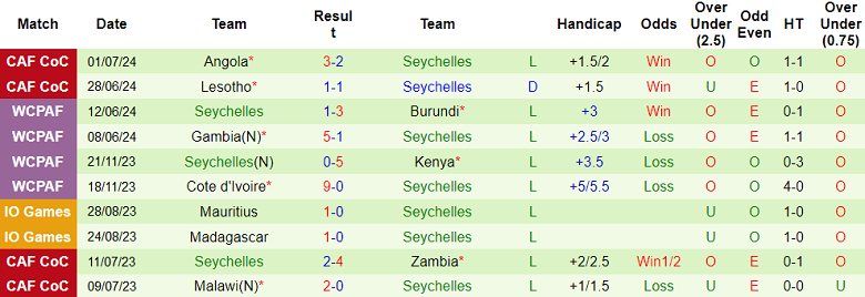 Nhận định, soi kèo Namibia vs Seychelles, 20h00 ngày 3/7: Khó tin cửa dưới - Ảnh 2