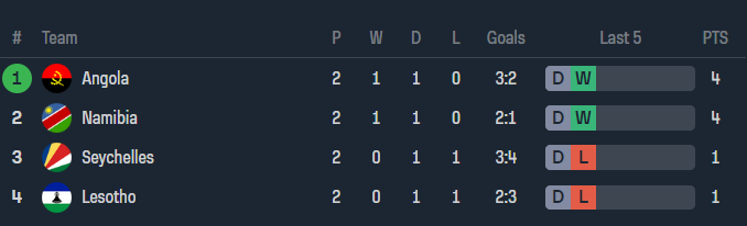 Nhận định, soi kèo Namibia vs Seychelles, 20h00 ngày 3/7: Khó tin cửa dưới - Ảnh 4