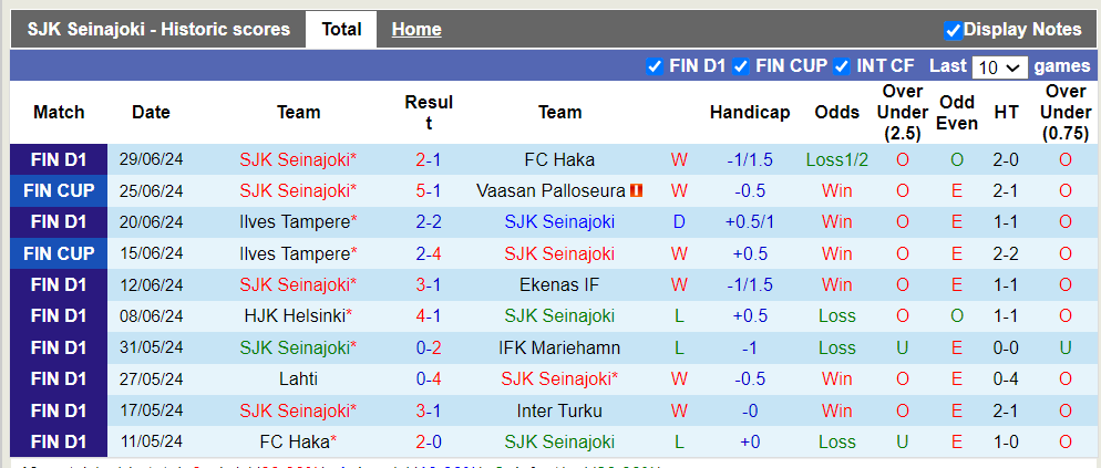 Nhận định, soi kèo SJK Seinajoki vs Oulu, 22h59 03/07: Khách ôm trái đắng - Ảnh 2