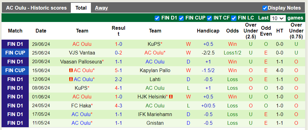 Nhận định, soi kèo SJK Seinajoki vs Oulu, 22h59 03/07: Khách ôm trái đắng - Ảnh 3