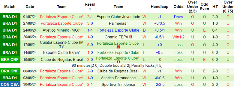 Nhận định, soi kèo Vasco da Gama vs Fortaleza, 06h00 ngày 4/7: Cửa trên ‘ghi điểm’ - Ảnh 2