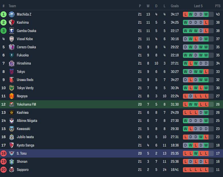Nhận định, soi kèo Yokohama F Marinos vs Sagan Tosu, 17h00 ngày 3/7: Cửa trên ‘tạch’ - Ảnh 4