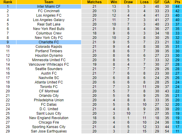 Nhận định, soi kèo Charlotte vs Inter Miami, 6h30 ngày 4/7: Không Messi, không sao cả - Ảnh 4