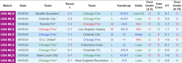 Nhận định, soi kèo Chicago Fire vs Philadelphia Union, 7h30 ngày 4/7: Phong độ đang lên - Ảnh 1