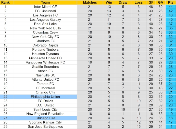 Nhận định, soi kèo Chicago Fire vs Philadelphia Union, 7h30 ngày 4/7: Phong độ đang lên - Ảnh 4