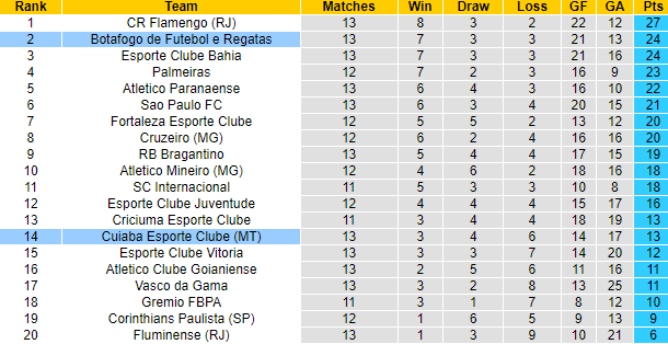 Nhận định, soi kèo Cuiaba vs Botafogo, 5h00 ngày 4/7: Tận dụng lợi thế - Ảnh 4
