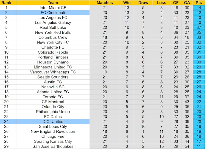 Nhận định, soi kèo D.C. United vs FC Cincinnati, 6h30 ngày 4/7: Nối dài mạch thắng - Ảnh 4