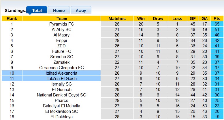 Nhận định, soi kèo El Gaish vs Ittihad Alexandria, 23h00 ngày 4/7: Hòa tưng bừng - Ảnh 4
