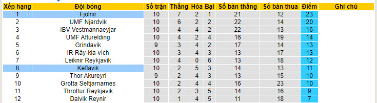 Nhận định, soi kèo Fjolnir vs Keflavik, 01h00 ngày 5/7: Gia tăng cách biệt - Ảnh 5
