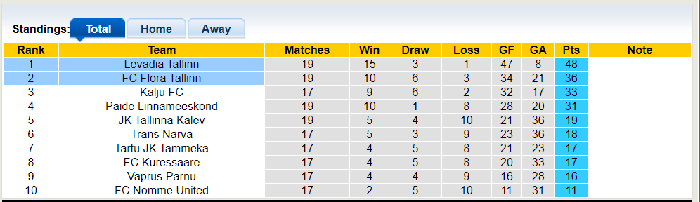 Nhận định, soi kèo Levadia Tallinn vs FC Flora Tallinn, 22h59 04/07: Cân tài cân sức - Ảnh 4