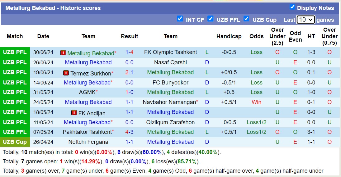 Nhận định, soi kèo Metallurg Bekabad vs Termez Surkhon, 22h30 ngày 4/7: Nỗi đau kéo dài - Ảnh 1