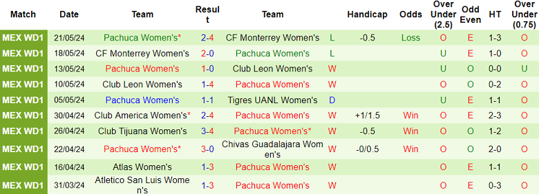 Nhận định, soi kèo nữ Club Necaxa vs nữ Pachuca, 06h00 ngày 5/7: Đối thủ kỵ giơ - Ảnh 2
