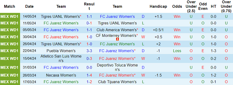 Nhận định, soi kèo nữ Juarez vs nữ Chivas Guadalajara, 10h06 ngày 5/7: Khó cho khách - Ảnh 1