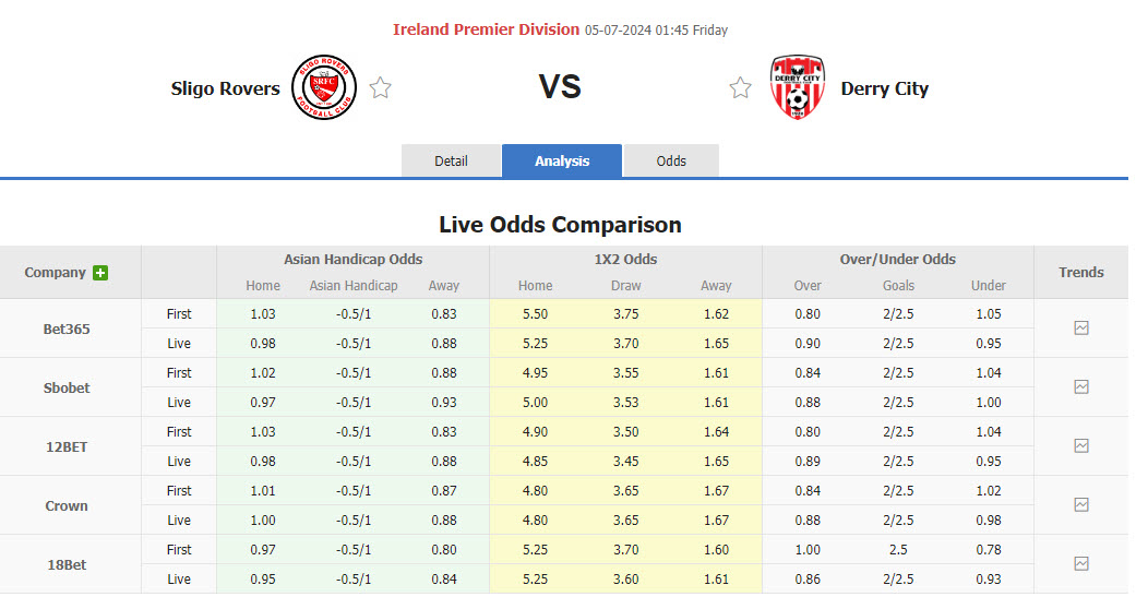 Nhận định, soi kèo Sligo Rovers vs Derry City, 01h45 ngày 5/7: Không nể nang đối thủ - Ảnh 1
