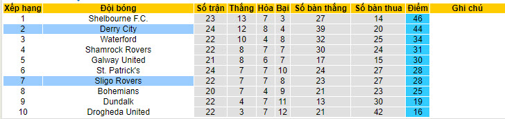 Nhận định, soi kèo Sligo Rovers vs Derry City, 01h45 ngày 5/7: Không nể nang đối thủ - Ảnh 5
