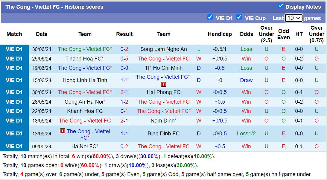 Nhận định, soi kèo Thể Công Viettel vs Hà Nội, 18h00 ngày 4/7: Tiếp tục thua đau - Ảnh 1