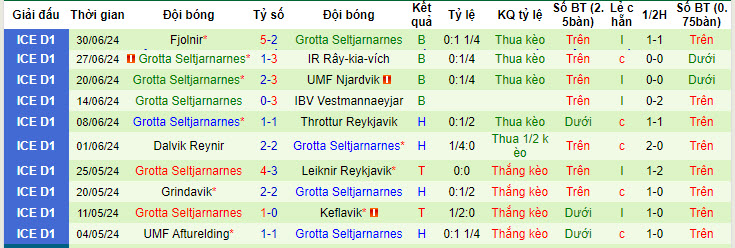 Nhận định, soi kèo Thor Akureyri vs Grotta Seltjarnarnes, 01h00 ngày 5/7: Kéo dài mạch bất bại - Ảnh 3