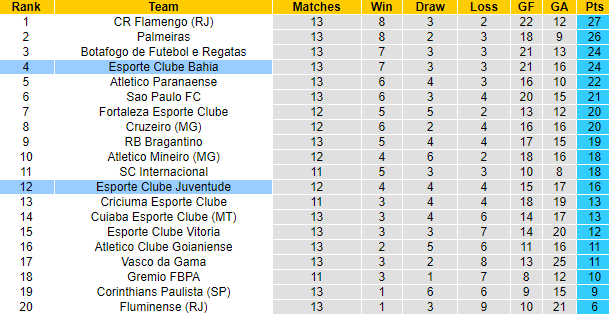 Nhận định, soi kèo Bahia vs Juventude, 5h00 ngày 5/7: Chiến thắng cách biệt - Ảnh 4