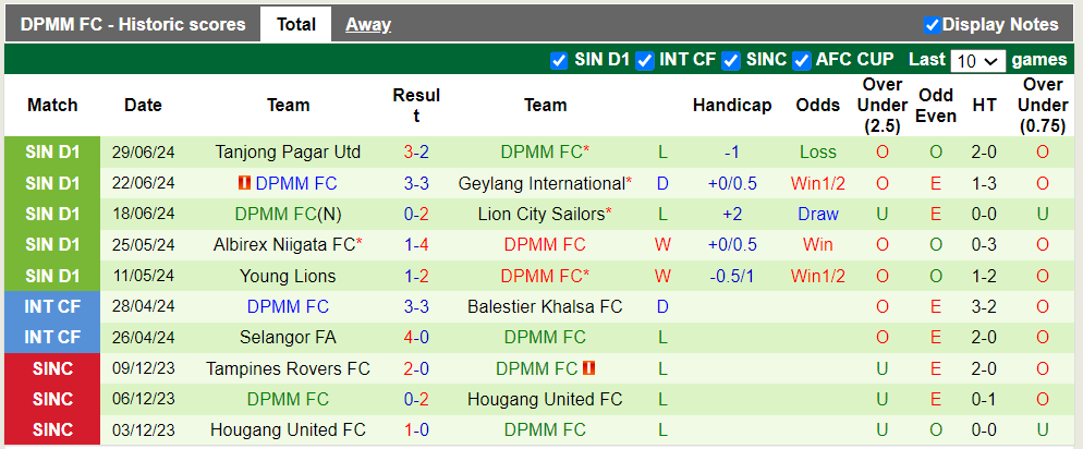 Nhận định, soi kèo Balestier Khalsa FC vs DPMM FC, 18h45 05/07: Chủ nhà trắng tay - Ảnh 2