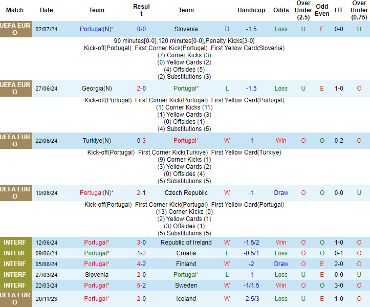 Nhận định, soi kèo Bồ Đào Nha vs Pháp, tứ kết EURO 2024 2h00 ngày 6/7: Dễ vào hiệp phụ - Ảnh 1