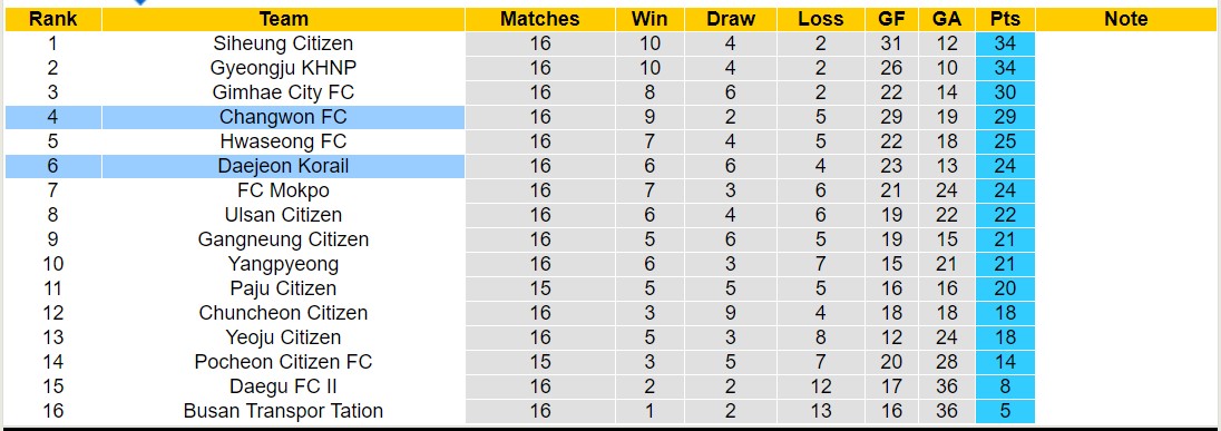 Nhận định, soi kèo Daejeon Korail vs Changwon FC, 17h00 ngày 5/7: Lật ngược lịch sử - Ảnh 4