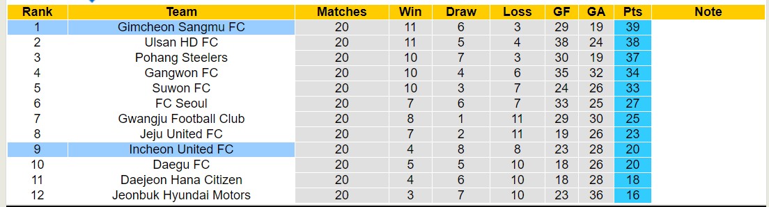 Nhận định, soi kèo Incheon United FC vs Gimcheon Sangmu FC, 17h30 ngày 5/7: Giữ vững ngôi đầu - Ảnh 4