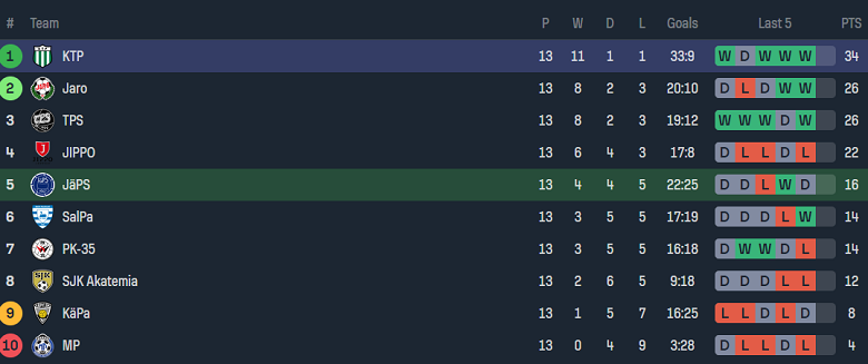 Nhận định, soi kèo JaPS vs FC KTP, 23h00 ngày 5/7: Cửa trên thất thế - Ảnh 4