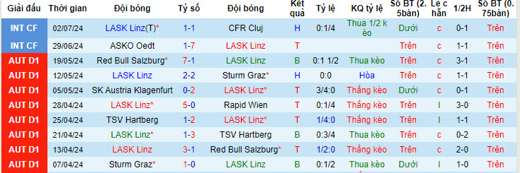 Nhận định, soi kèo LASK Linz vs Dynamo Ceske Budejovice, 21h00 ngày 5/7: Thay đổi lịch sử - Ảnh 1