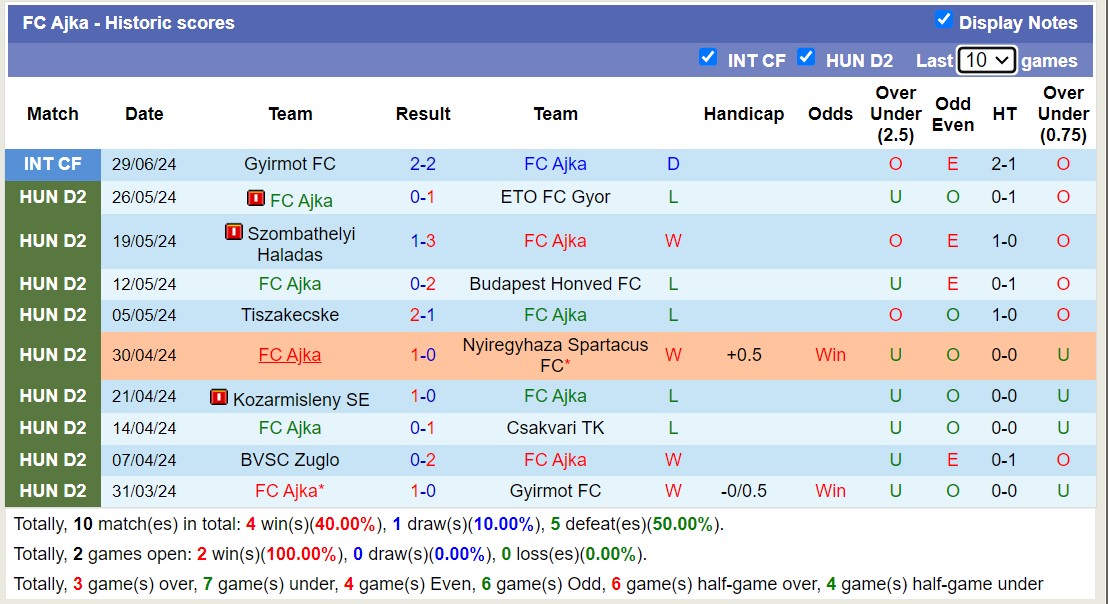 Nhận định, soi kèo MOL Fehervar FC vs FC Ajka, 15h30 ngày 5/7: Không có bất ngờ - Ảnh 2