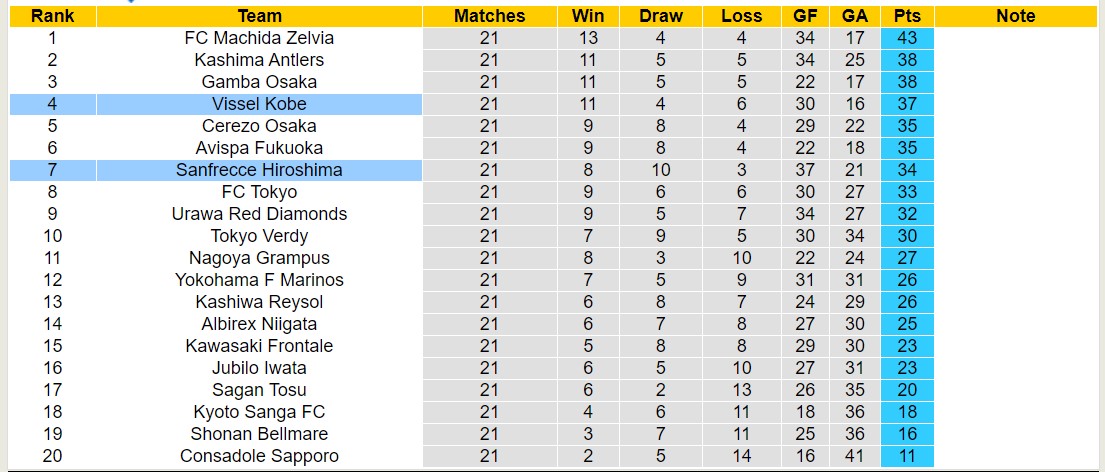 Nhận định, soi kèo Sanfrecce Hiroshima vs Vissel Kobe, 17h00 ngày 5/7: Trái đắng xa nhà - Ảnh 4