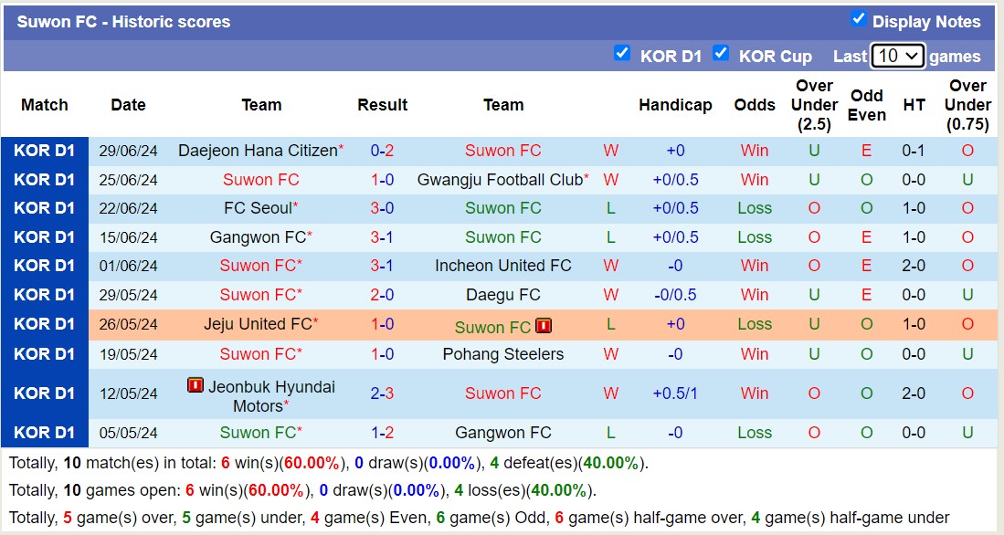 Nhận định, soi kèo Suwon FC vs Ulsan HD FC, 17h30 ngày 5/7: Tưng bừng bàn thắng - Ảnh 1