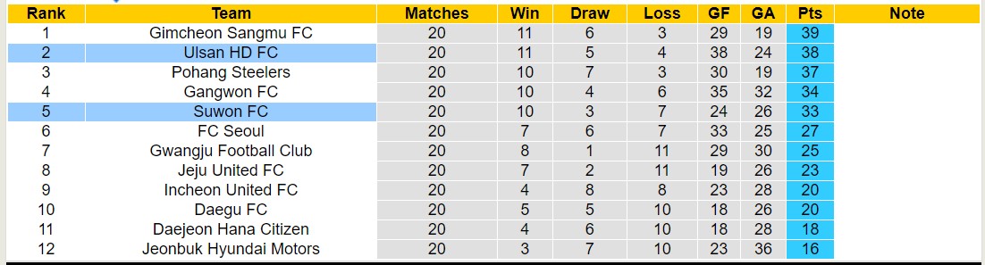 Nhận định, soi kèo Suwon FC vs Ulsan HD FC, 17h30 ngày 5/7: Tưng bừng bàn thắng - Ảnh 4