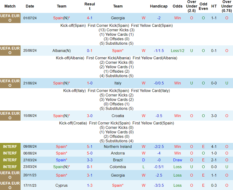 Nhận định, soi kèo Tây Ban Nha vs Đức tứ kết EURO 2024, 23h00 ngày 5/7: Khó phân cao thấp - Ảnh 1