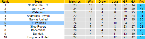 Nhận định, soi kèo Waterford vs St. Patrick's, 1h45 ngày 5/7: Cân bắng thành tích - Ảnh 4