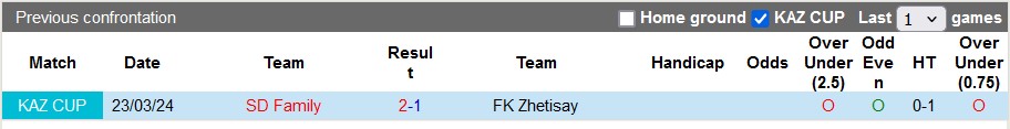 Nhận định, soi kèo Zhetisay vs Family, 19h00 ngày 5/7: Xây chắc ngôi đầu - Ảnh 3