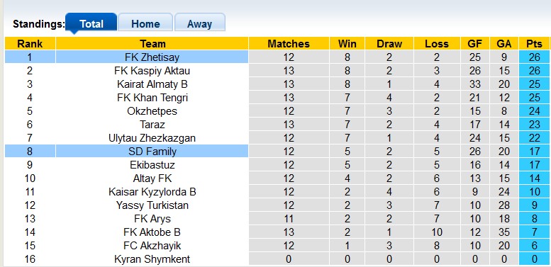 Nhận định, soi kèo Zhetisay vs Family, 19h00 ngày 5/7: Xây chắc ngôi đầu - Ảnh 4