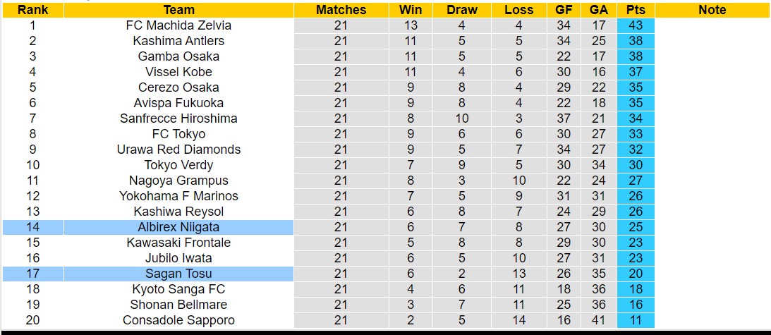 Nhận định, soi kèo Albirex Niigata vs Sagan Tosu, 16h30 ngày 6/7: Căng như dây đàn - Ảnh 4