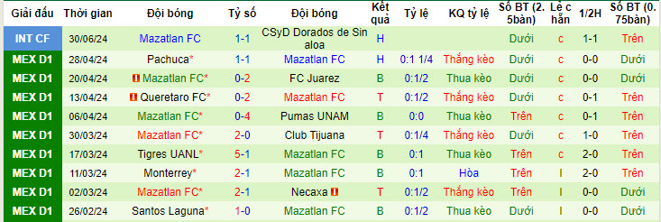 Nhận định, soi kèo Cruz Azul vs Mazatlan, 10h00 ngày 7/7:  Sức mạnh á quân - Ảnh 3