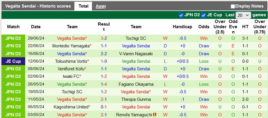 Nhận định, soi kèo Fagiano Okayama vs Vegalta Sendai, 17h00 ngày 6/7: Hòa nhạt nhẽo - Ảnh 2
