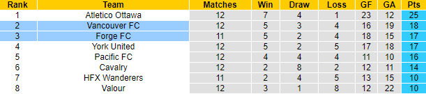 Nhận định, soi kèo Forge FC vs Vancouver FC, 6h00 ngày 6/7: Khó cho chủ nhà - Ảnh 4