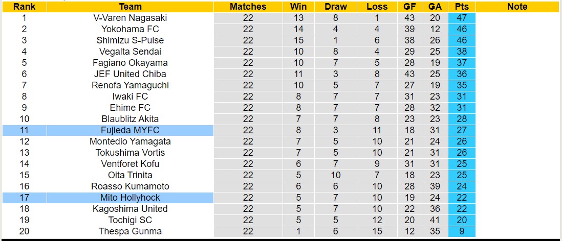 Nhận định, soi kèo Fujieda MYFC vs Mito Hollyhock, 16h00 ngày 6/7: Đối thủ kị giơ - Ảnh 4