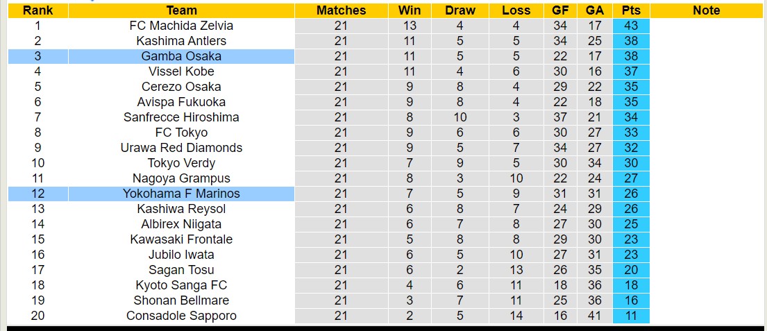 Nhận định, soi kèo Gamba Osaka vs Yokohama F Marinos, 17h00 ngày 6/7: Điểm tựa sân nhà - Ảnh 4