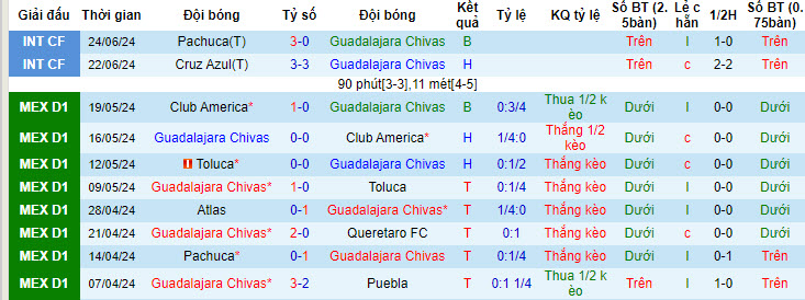 Nhận định, soi kèo Guadalajara Chivas vs Toluca, 08h00 ngày 7/7: Khởi đầu trọn vẹn - Ảnh 2