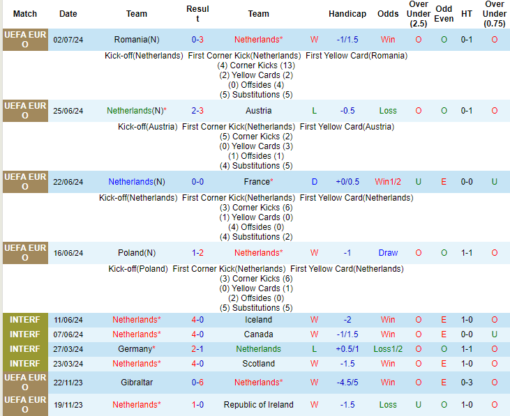 Nhận định, soi kèo Hà Lan vs Thổ Nhĩ Kỳ, tứ kết EURO 2024 2h00 ngày 7/7: Tái hiện kỳ tích? - Ảnh 1
