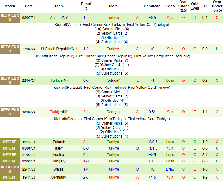 Nhận định, soi kèo Hà Lan vs Thổ Nhĩ Kỳ, tứ kết EURO 2024 2h00 ngày 7/7: Tái hiện kỳ tích? - Ảnh 2